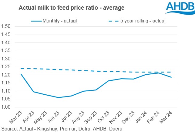 Milk to feed price graph 